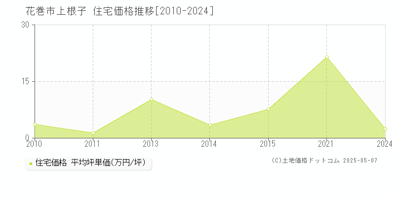 花巻市上根子の住宅価格推移グラフ 