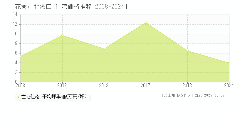 北湯口(花巻市)の住宅価格推移グラフ(坪単価)[2008-2024年]