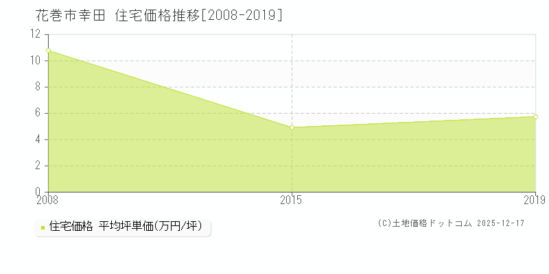 幸田(花巻市)の住宅価格推移グラフ(坪単価)[2008-2019年]