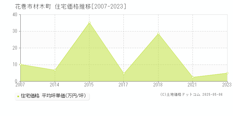 材木町(花巻市)の住宅価格推移グラフ(坪単価)[2007-2023年]