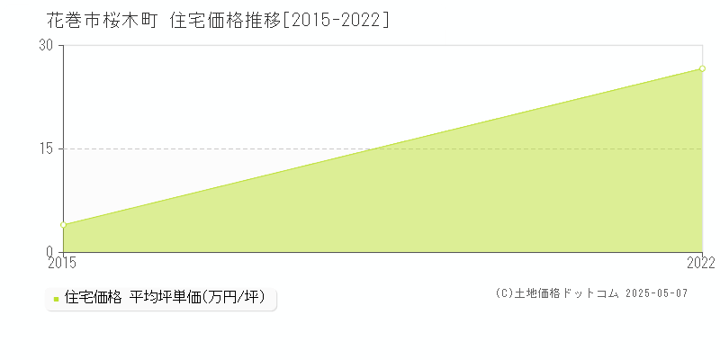桜木町(花巻市)の住宅価格推移グラフ(坪単価)[2015-2022年]