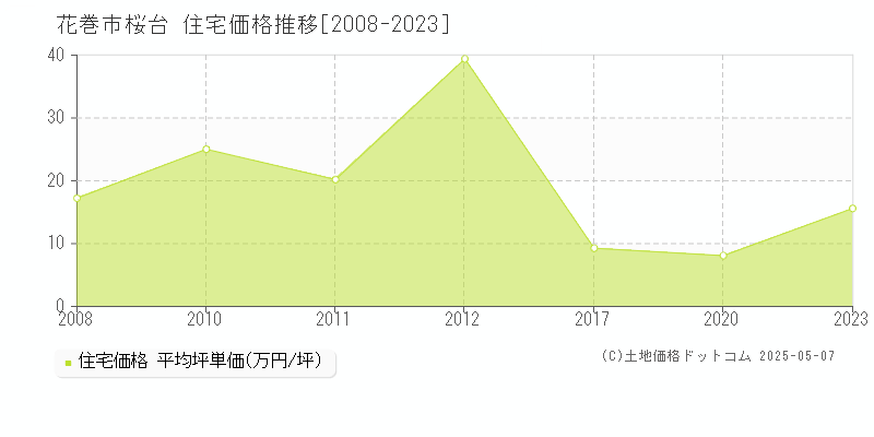桜台(花巻市)の住宅価格推移グラフ(坪単価)[2008-2023年]