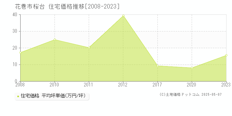 花巻市桜台の住宅価格推移グラフ 