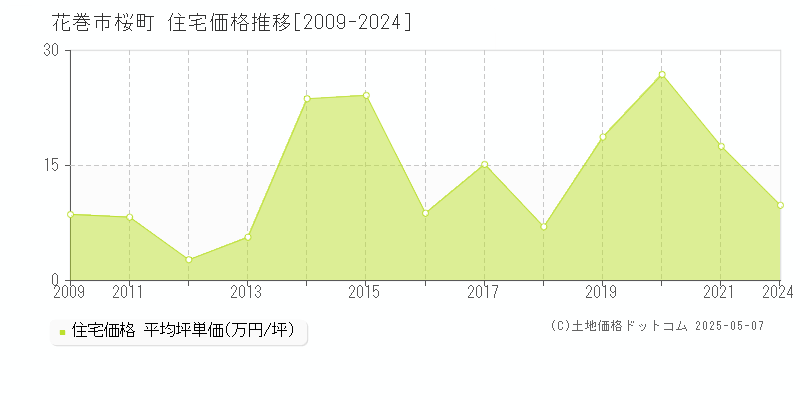 桜町(花巻市)の住宅価格推移グラフ(坪単価)[2009-2024年]