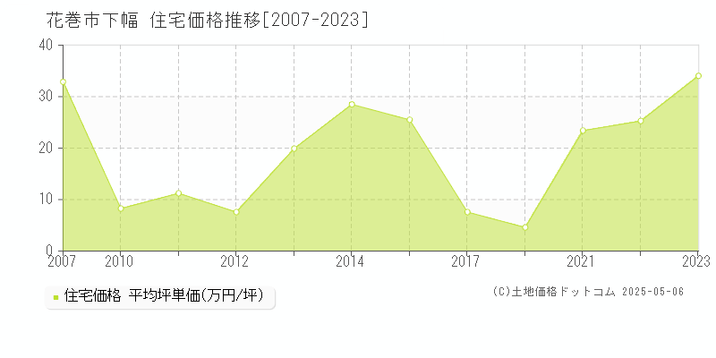 下幅(花巻市)の住宅価格推移グラフ(坪単価)[2007-2023年]