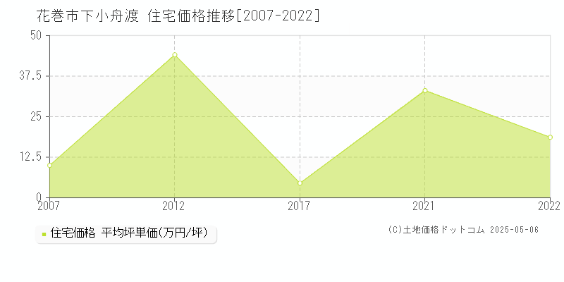 下小舟渡(花巻市)の住宅価格推移グラフ(坪単価)[2007-2022年]