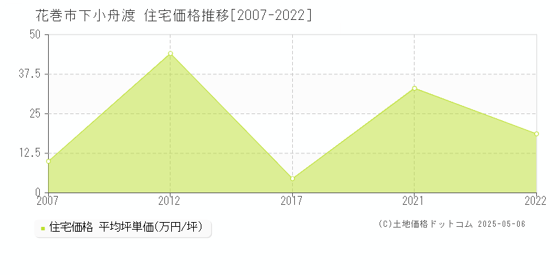 花巻市下小舟渡の住宅価格推移グラフ 