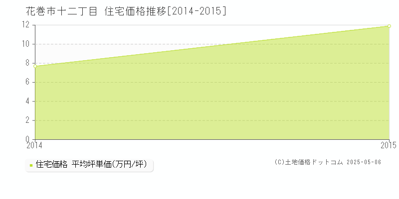 十二丁目(花巻市)の住宅価格推移グラフ(坪単価)[2014-2015年]
