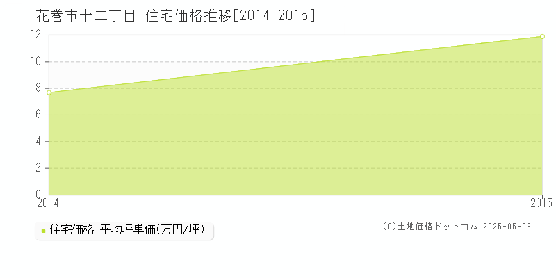 花巻市十二丁目の住宅価格推移グラフ 