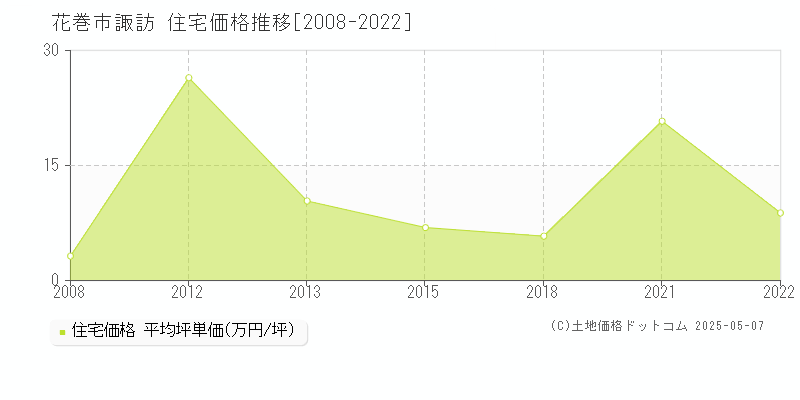 諏訪(花巻市)の住宅価格推移グラフ(坪単価)[2008-2022年]