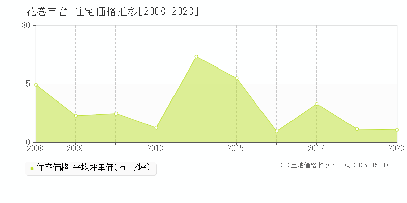 台(花巻市)の住宅価格推移グラフ(坪単価)[2008-2023年]