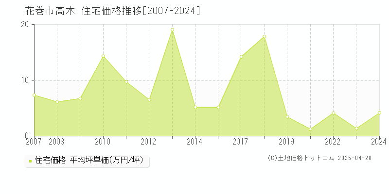 花巻市高木の住宅価格推移グラフ 