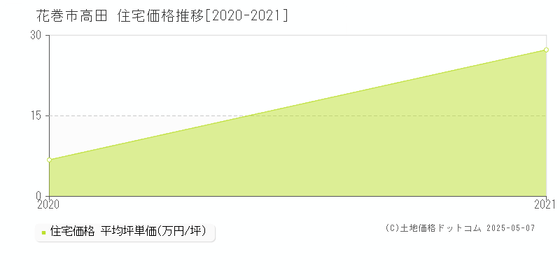 高田(花巻市)の住宅価格推移グラフ(坪単価)[2020-2021年]