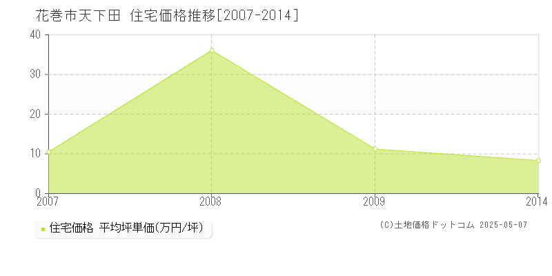 天下田(花巻市)の住宅価格推移グラフ(坪単価)[2007-2014年]