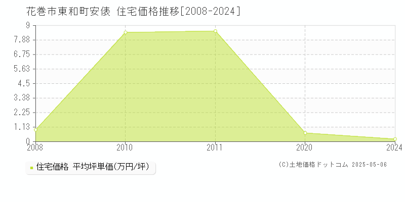 東和町安俵(花巻市)の住宅価格推移グラフ(坪単価)[2008-2024年]