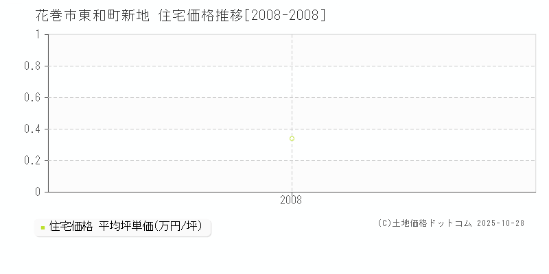 東和町新地(花巻市)の住宅価格推移グラフ(坪単価)[2008-2008年]