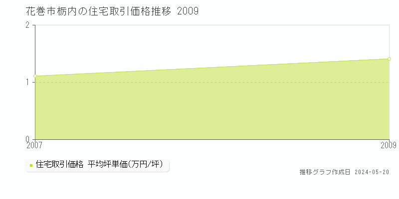花巻市栃内の住宅価格推移グラフ 