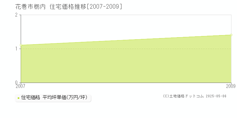 栃内(花巻市)の住宅価格推移グラフ(坪単価)[2007-2009年]