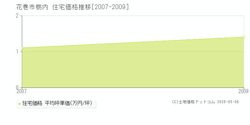 花巻市栃内の住宅価格推移グラフ 