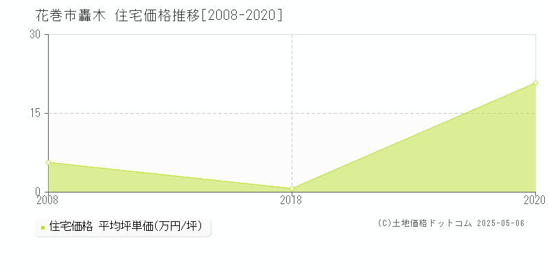 轟木(花巻市)の住宅価格推移グラフ(坪単価)[2008-2020年]