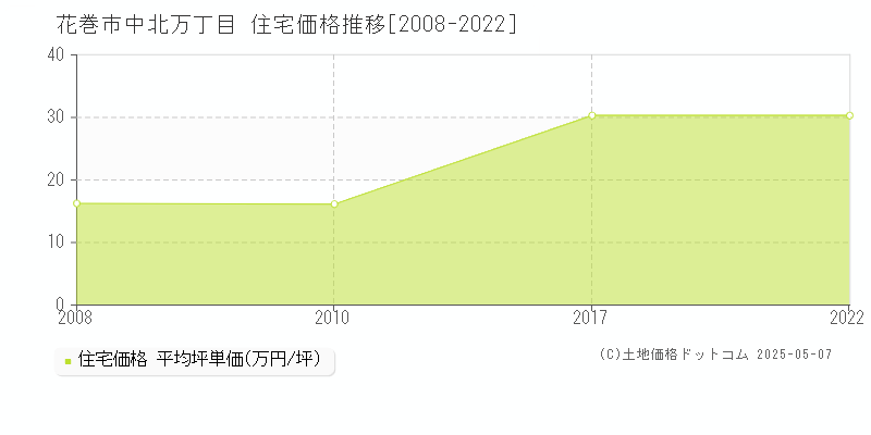 中北万丁目(花巻市)の住宅価格推移グラフ(坪単価)[2008-2022年]