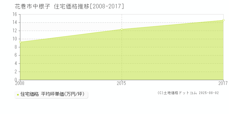 花巻市中根子の住宅価格推移グラフ 