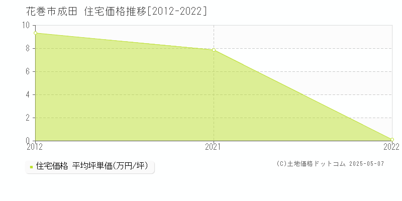 成田(花巻市)の住宅価格推移グラフ(坪単価)[2012-2022年]