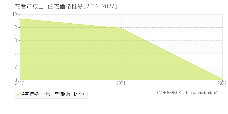 花巻市成田の住宅価格推移グラフ 