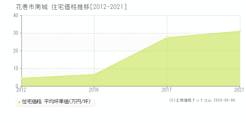 南城(花巻市)の住宅価格推移グラフ(坪単価)[2012-2021年]