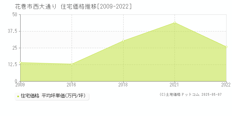 西大通り(花巻市)の住宅価格推移グラフ(坪単価)[2009-2022年]