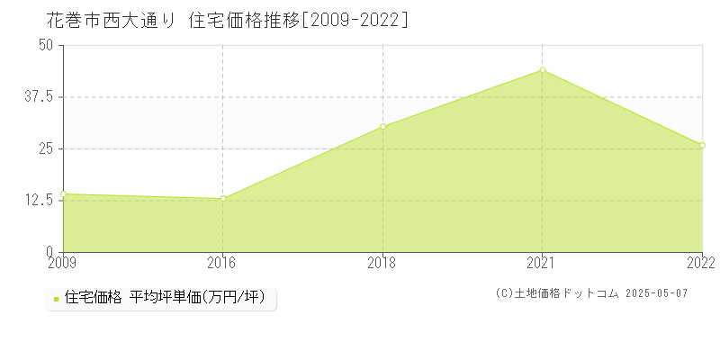 花巻市西大通りの住宅価格推移グラフ 