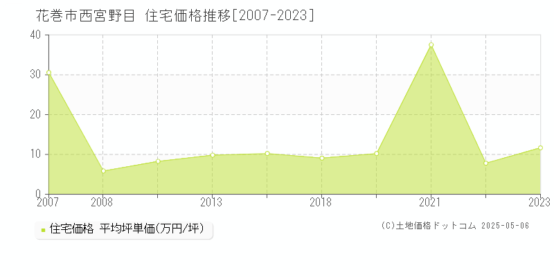 西宮野目(花巻市)の住宅価格推移グラフ(坪単価)[2007-2023年]