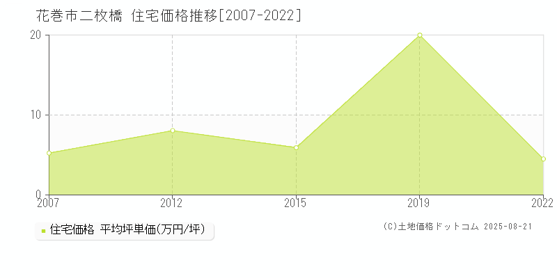 二枚橋(花巻市)の住宅価格推移グラフ(坪単価)[2007-2022年]