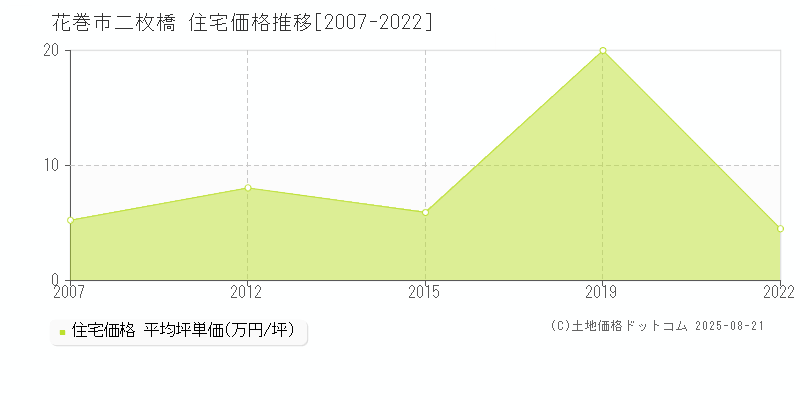 花巻市二枚橋の住宅価格推移グラフ 