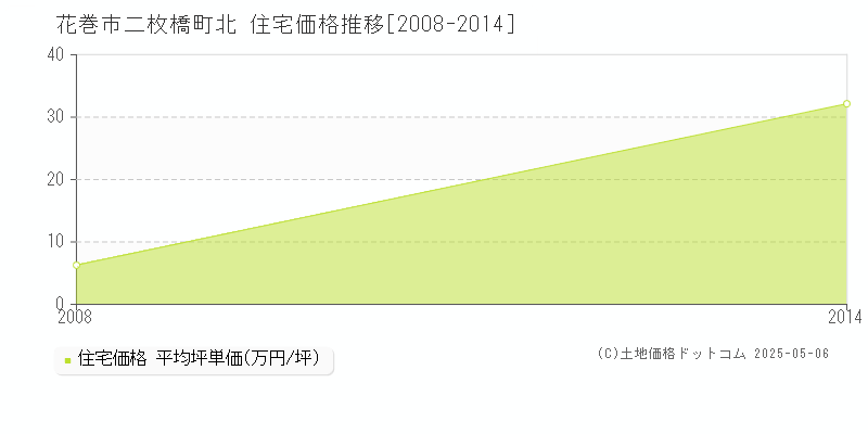 二枚橋町北(花巻市)の住宅価格推移グラフ(坪単価)[2008-2014年]
