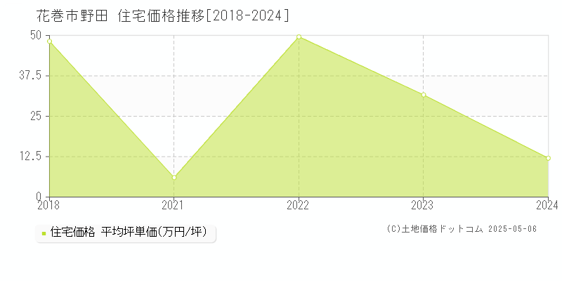 野田(花巻市)の住宅価格推移グラフ(坪単価)[2018-2024年]