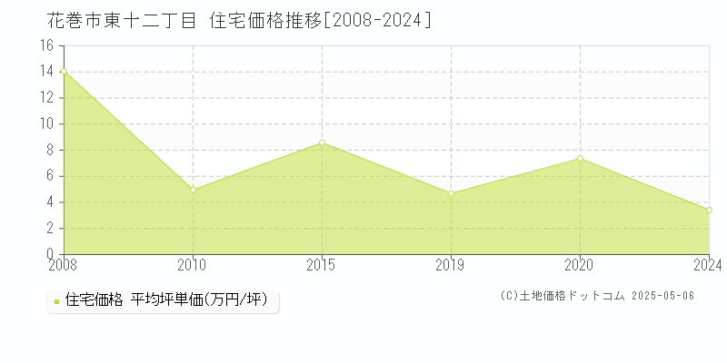 東十二丁目(花巻市)の住宅価格推移グラフ(坪単価)[2008-2024年]