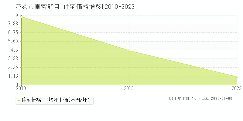 東宮野目(花巻市)の住宅価格推移グラフ(坪単価)[2010-2023年]