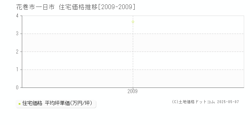 一日市(花巻市)の住宅価格推移グラフ(坪単価)[2009-2009年]