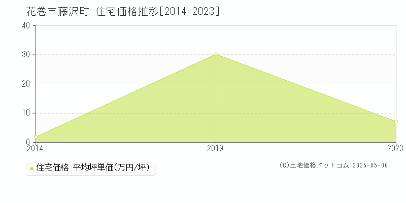 藤沢町(花巻市)の住宅価格推移グラフ(坪単価)[2014-2023年]
