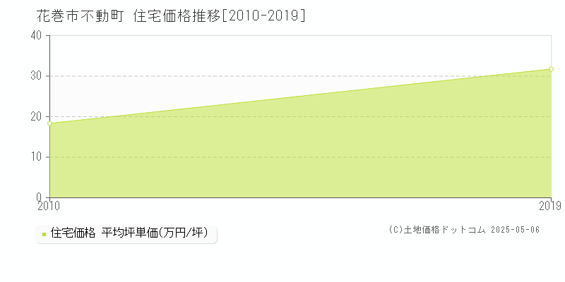 不動町(花巻市)の住宅価格推移グラフ(坪単価)[2010-2019年]