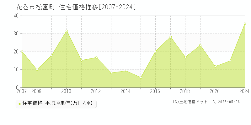 松園町(花巻市)の住宅価格推移グラフ(坪単価)[2007-2024年]