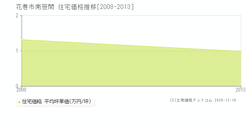 南笹間(花巻市)の住宅価格推移グラフ(坪単価)[2008-2013年]