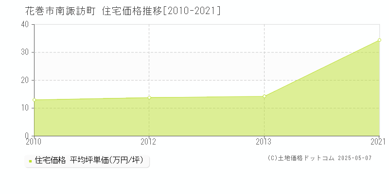 南諏訪町(花巻市)の住宅価格推移グラフ(坪単価)[2010-2021年]