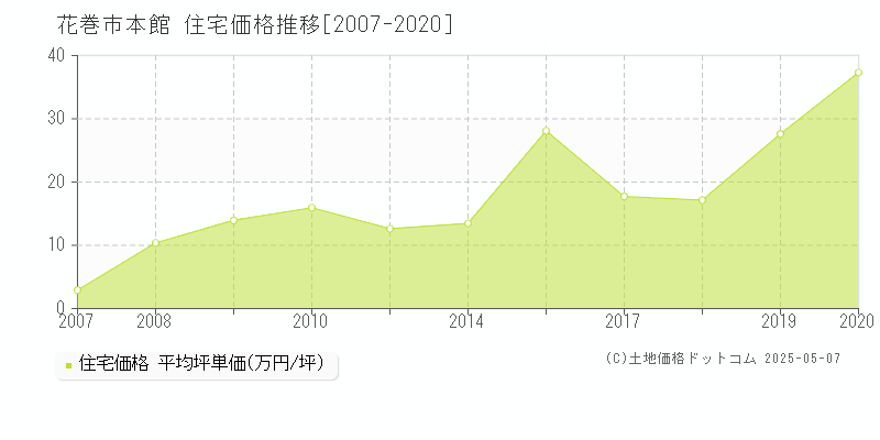 本館(花巻市)の住宅価格推移グラフ(坪単価)[2007-2020年]