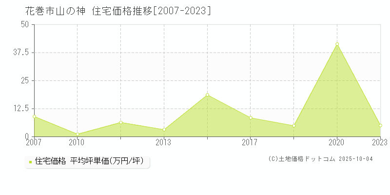 山の神(花巻市)の住宅価格推移グラフ(坪単価)[2007-2023年]