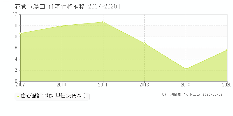 湯口(花巻市)の住宅価格推移グラフ(坪単価)[2007-2020年]