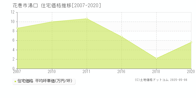 花巻市湯口の住宅価格推移グラフ 