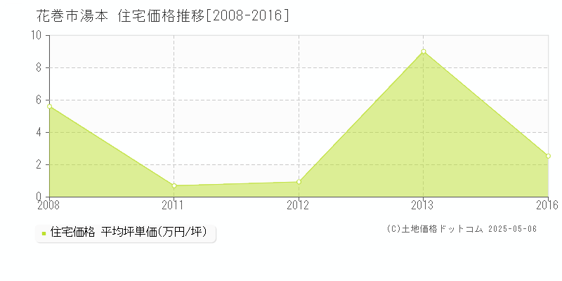 湯本(花巻市)の住宅価格推移グラフ(坪単価)[2008-2016年]