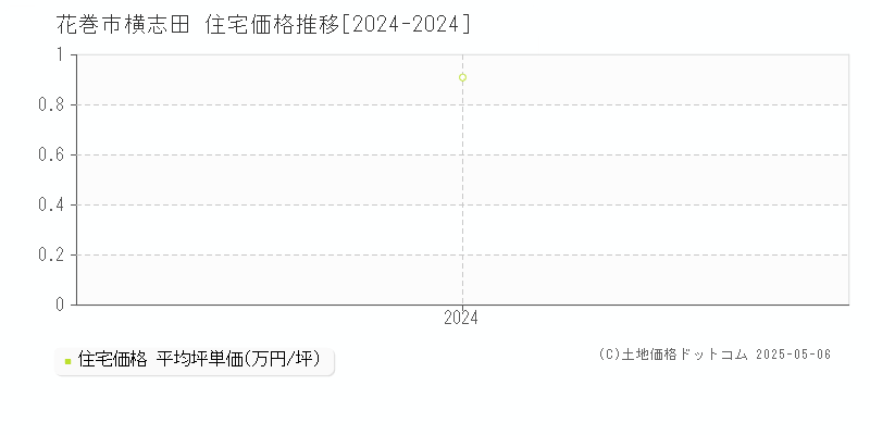 横志田(花巻市)の住宅価格推移グラフ(坪単価)[2024-2024年]